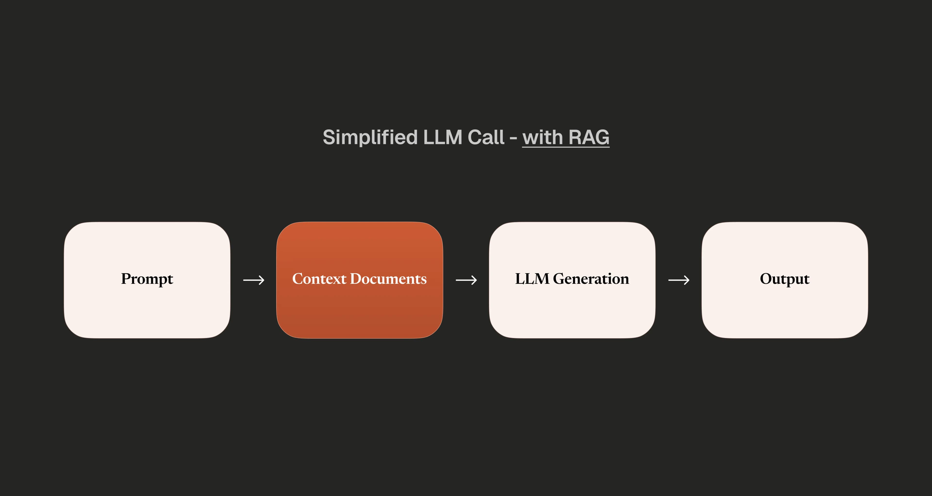 Simplistic LLM with RAG workflow diagram showing input text being processed by a retrieval system which queries a local database to provide relevant information to the large language model which then produces output text