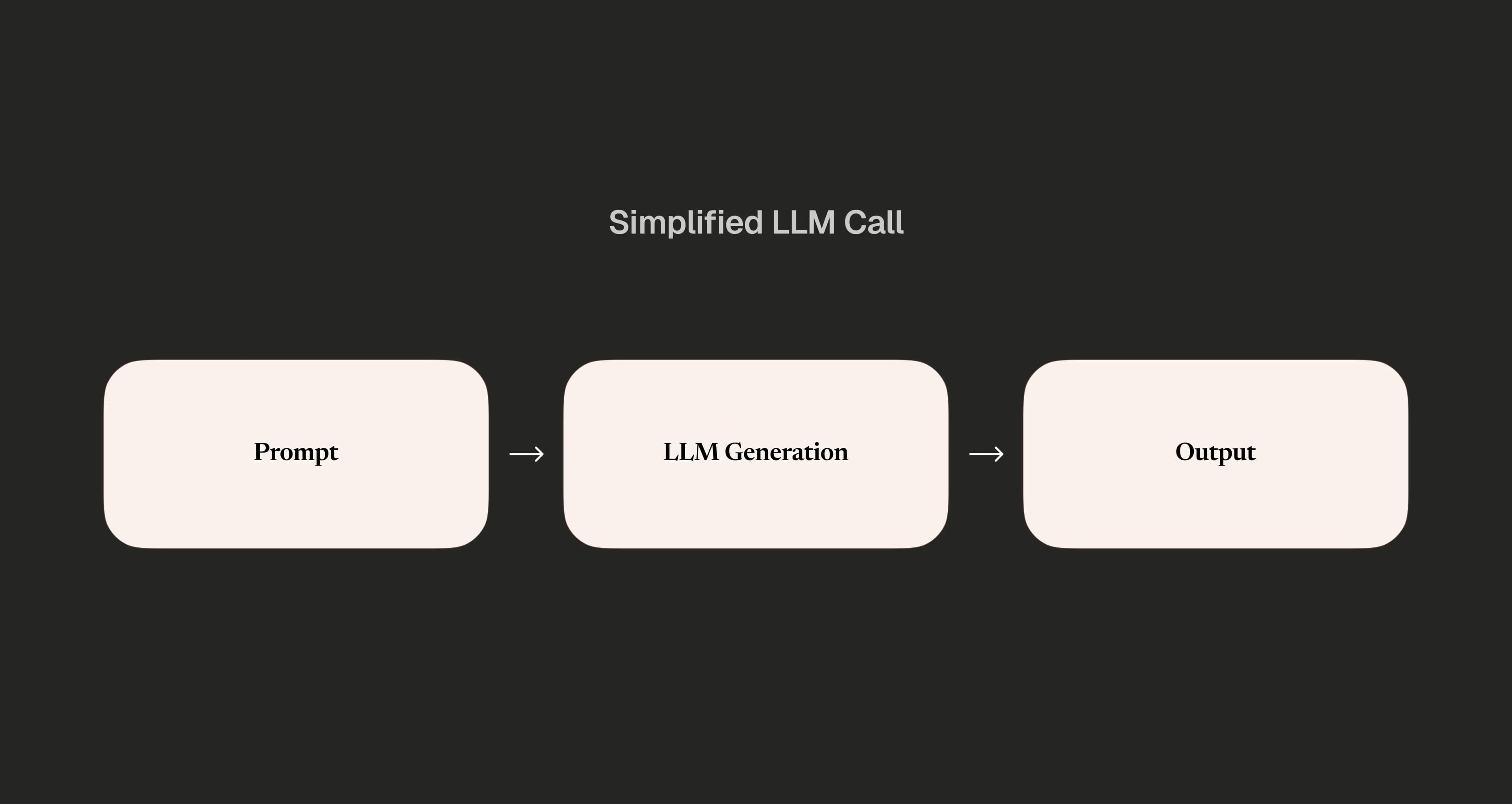 Simplistic LLM workflow diagram showing input text being processed by a large language model to produce output text