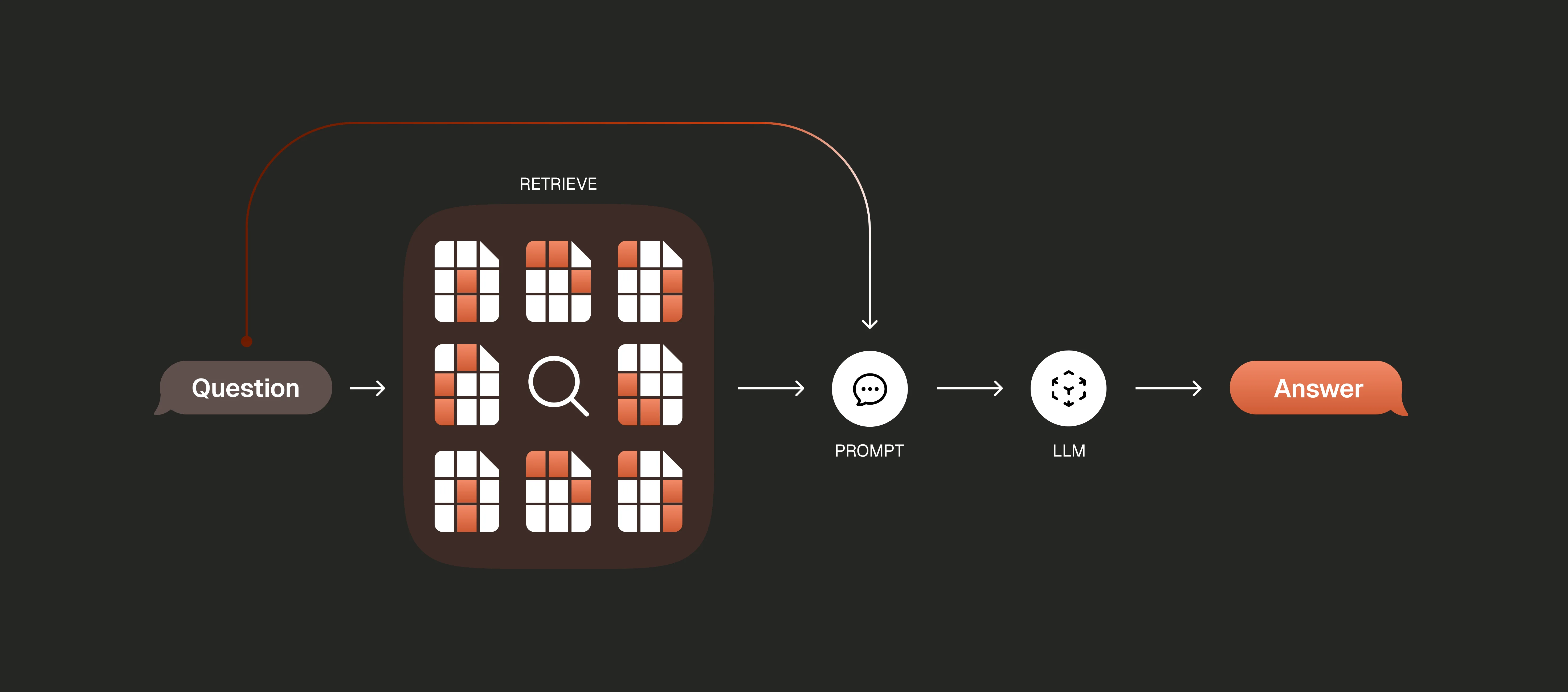 RAG application workflow diagram showing three main steps: prepare data and create database, query database for relevant information, and craft response