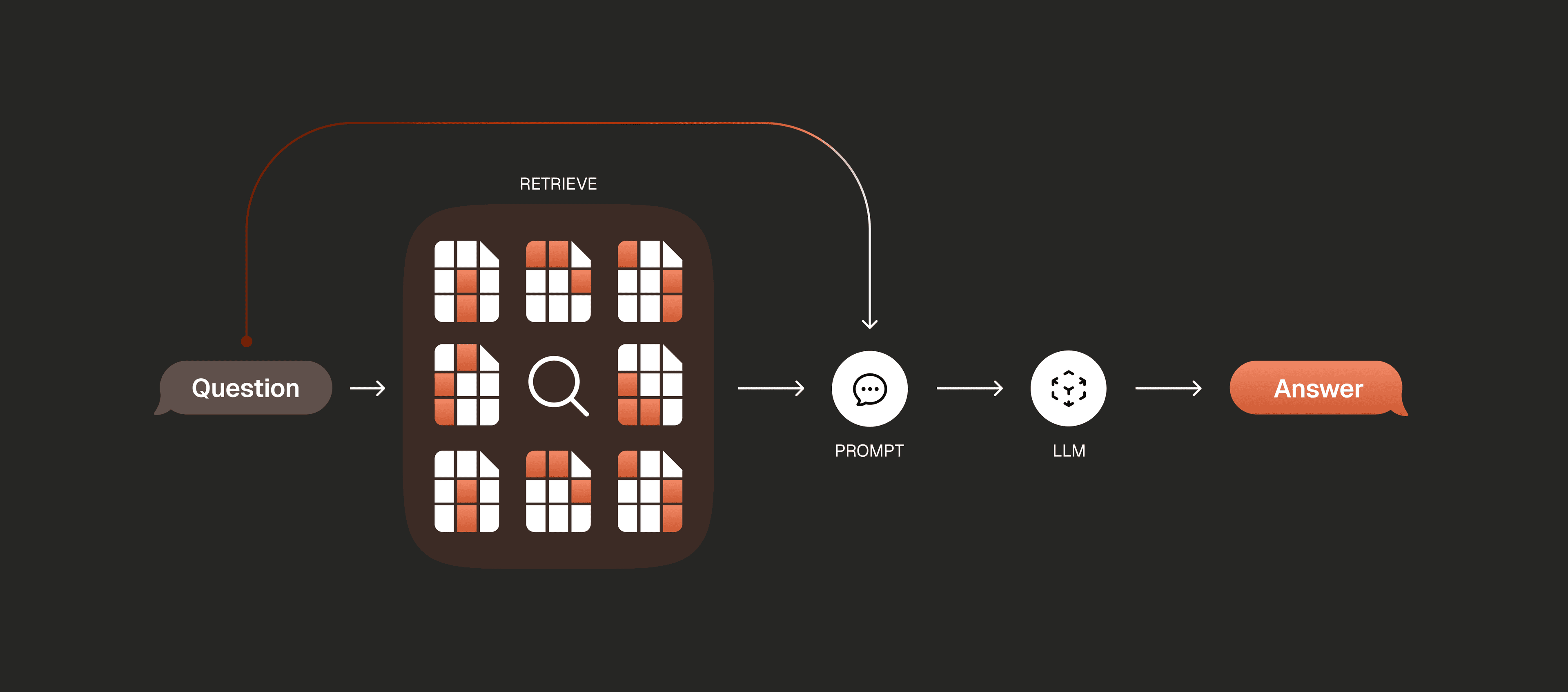 RAG application workflow diagram showing three main steps: prepare data and create database, query database for relevant information, and craft response