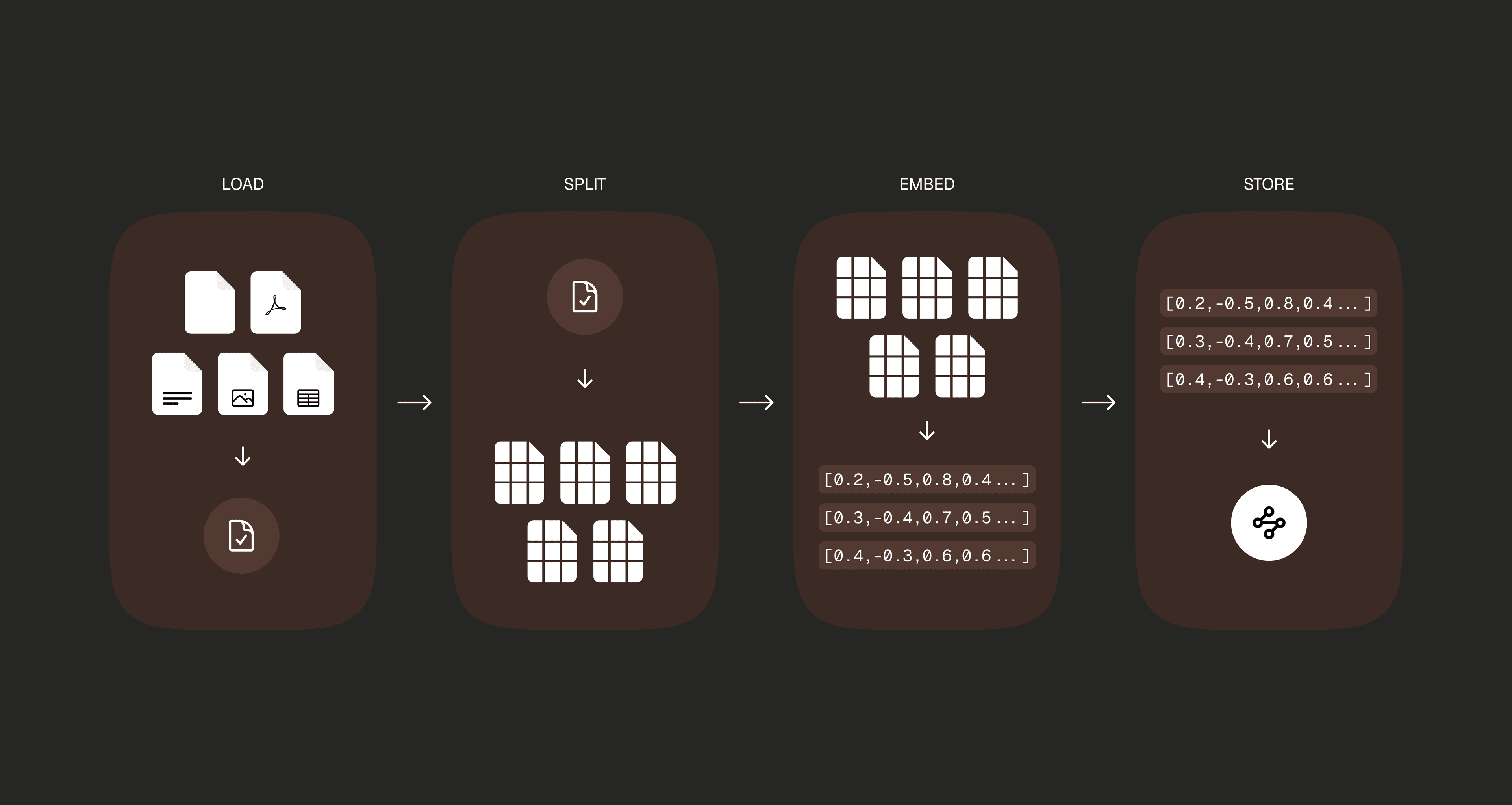 Flowchart diagram illustrating the four indexing steps: read documents from data folder, break into chunks, convert to embeddings using HuggingFace, and store in ChromaDB